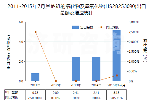 2011-2015年7月其他釩的氧化物及氫氧化物(HS28253090)出口總額及增速統(tǒng)計(jì)